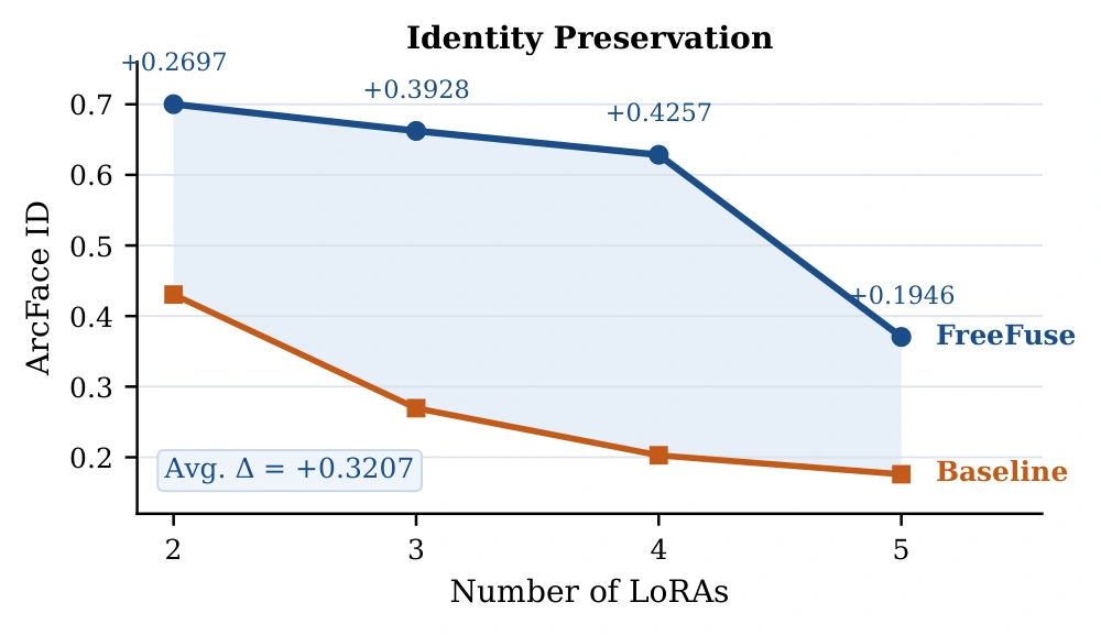 ArcFace identity preservation as the number of active LoRAs increases.