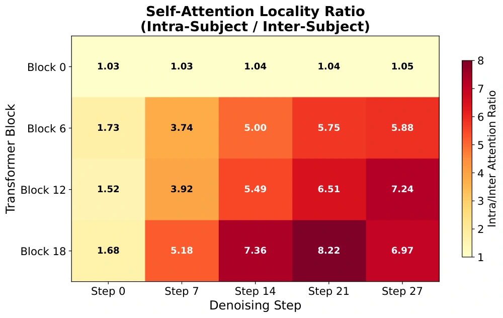 Heatmap of intra-subject versus inter-subject attention locality by block and denoising step.