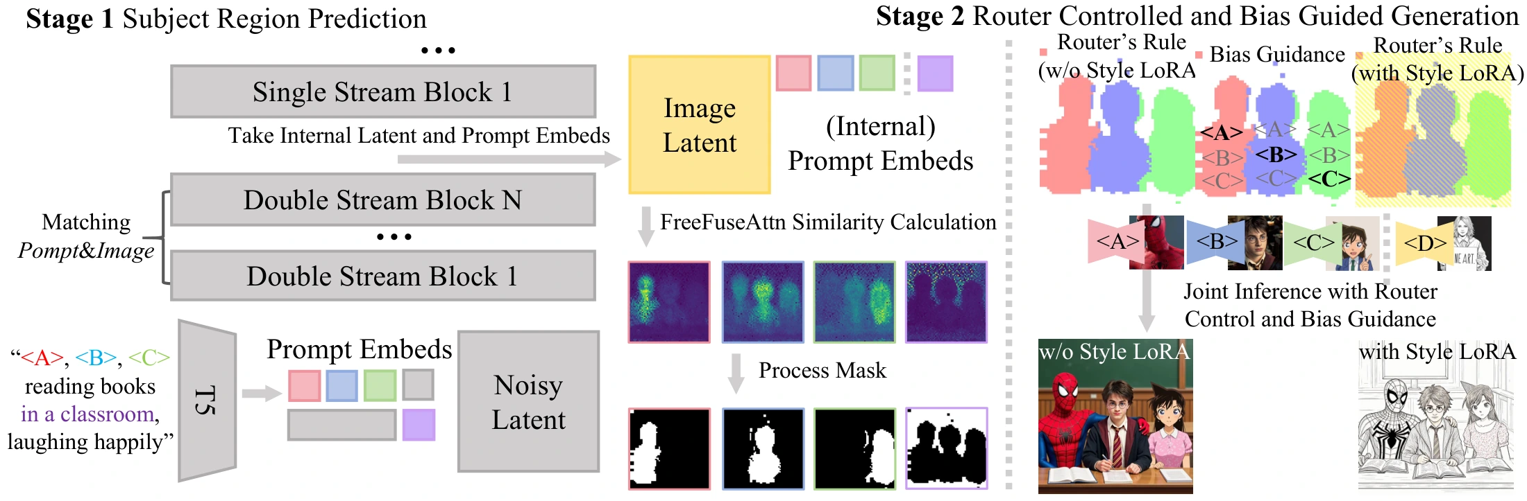 Two-stage FreeFuse pipeline showing robust mask extraction followed by router-controlled and bias-guided generation.