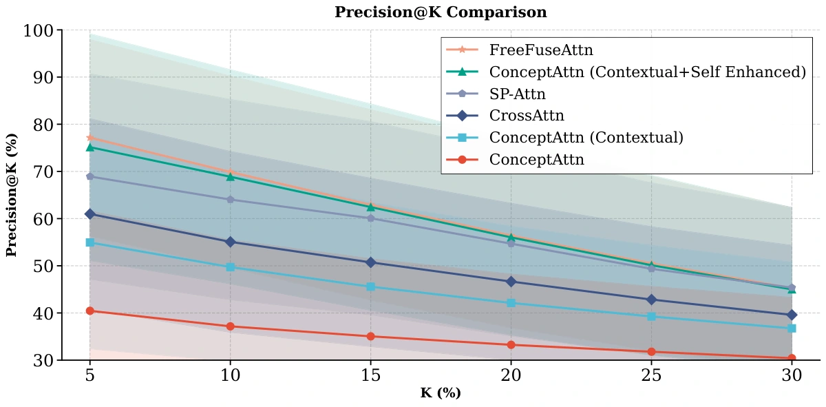 Precision at K comparison of FreeFuseAttn with competing localization mechanisms.