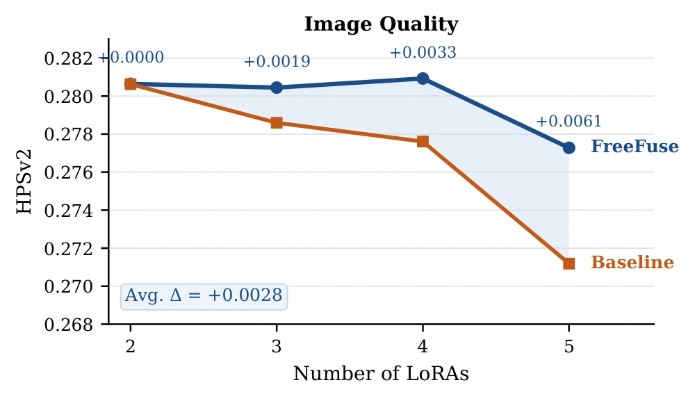 HPSv2 image quality as the number of active LoRAs increases.