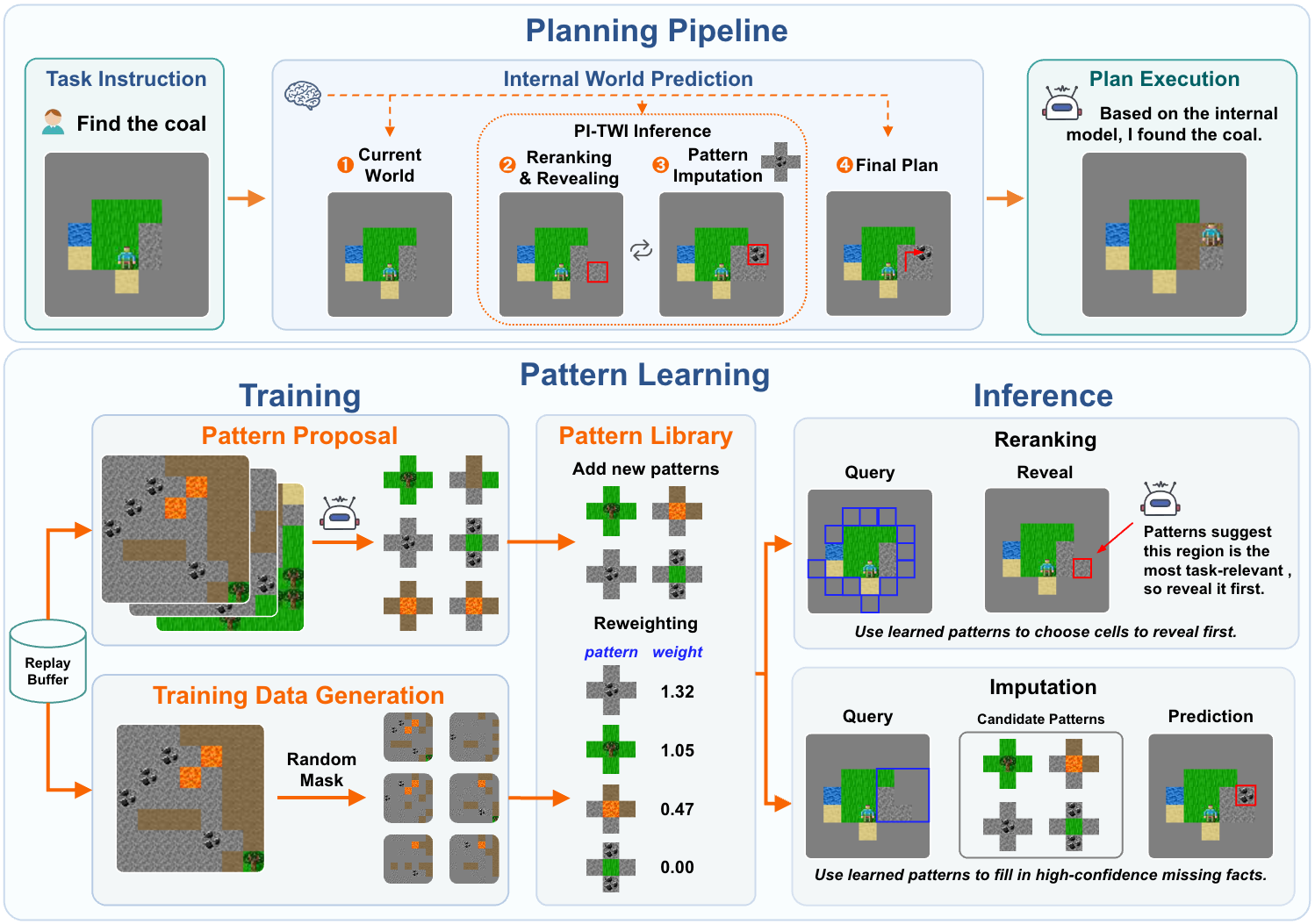 An overview of our PI-TWI pipeline.