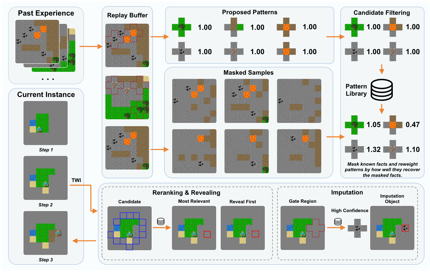 Qualitative illustration of PI-TWI pipeline in Crafter.