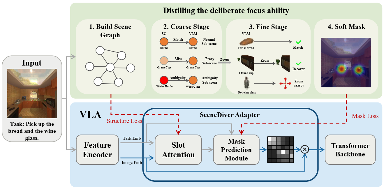 SceneDiver adapter pipeline for distilling focus ability into a VLA