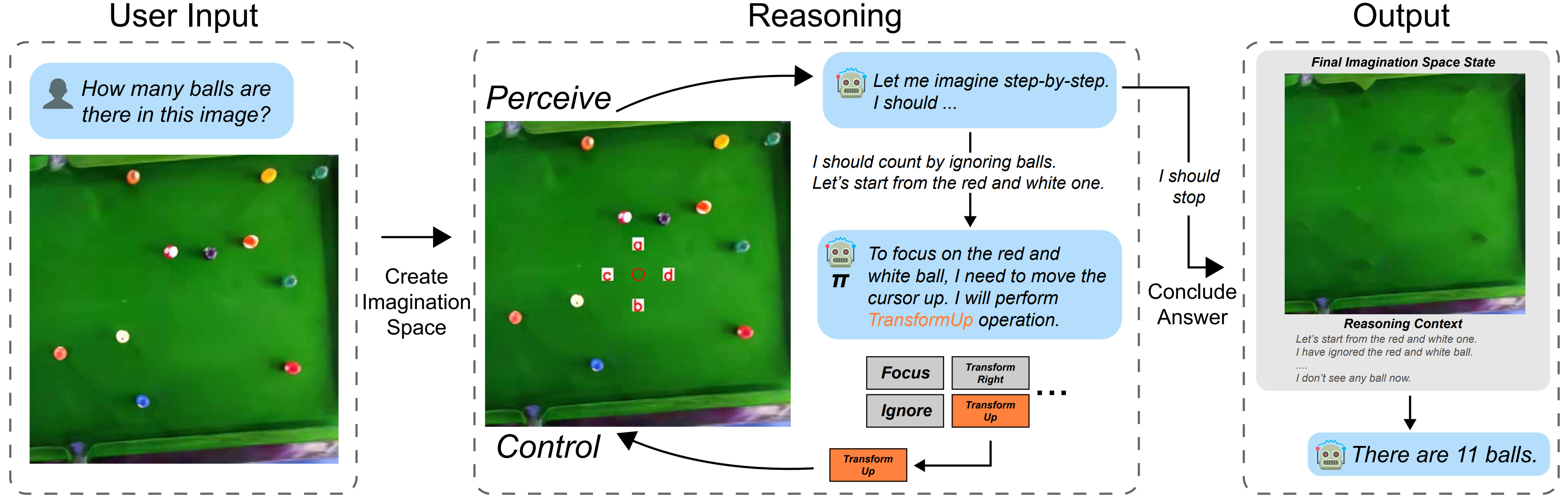 An overview of our autonomous imagination method