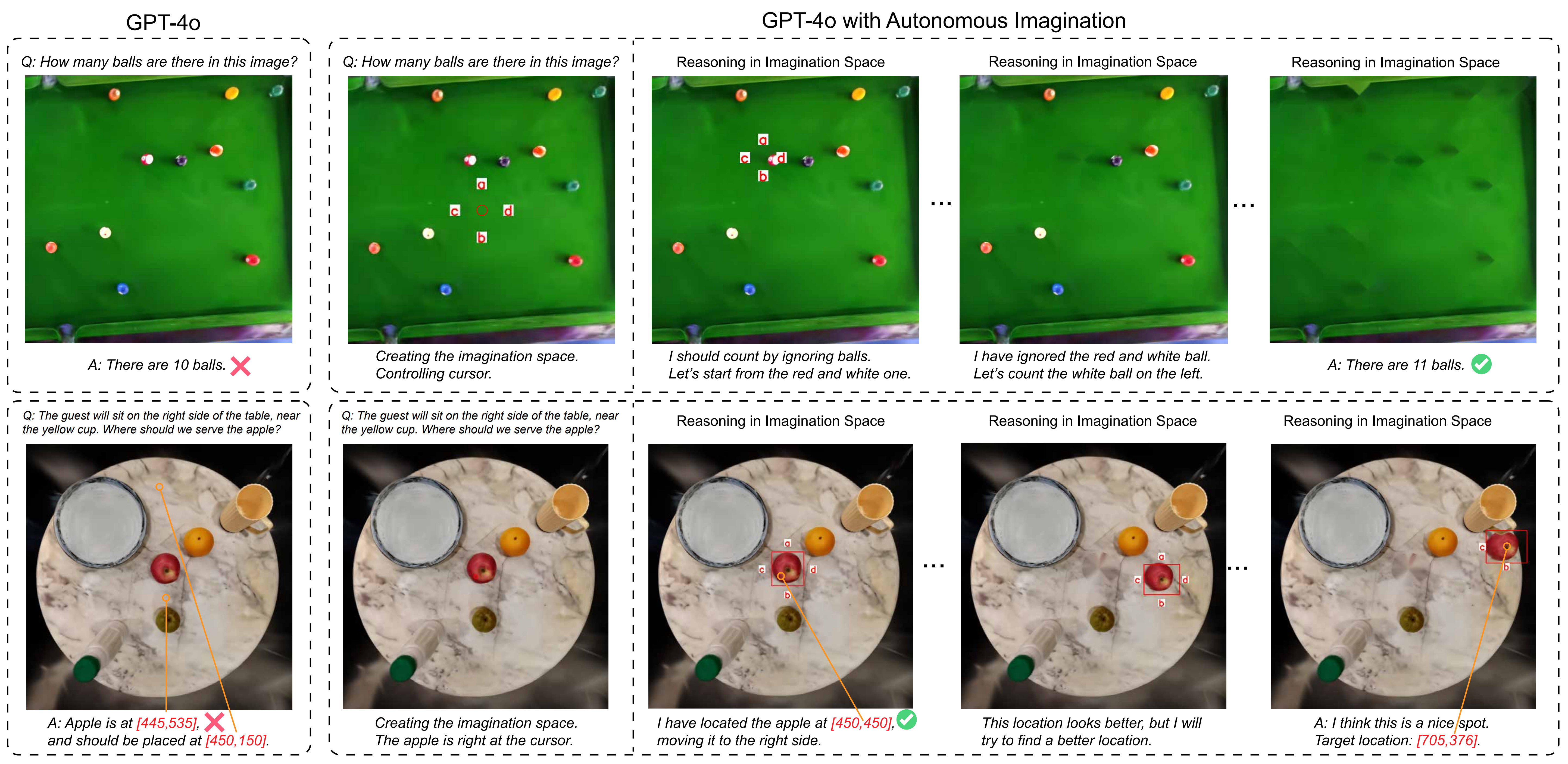 Our autonomous imagination method empowers advanced MLLMs to engage in iterative
                                                imaginative reasoning, enabling them to address previously unsolvable tasks without additional
                                                training or fine-tuning